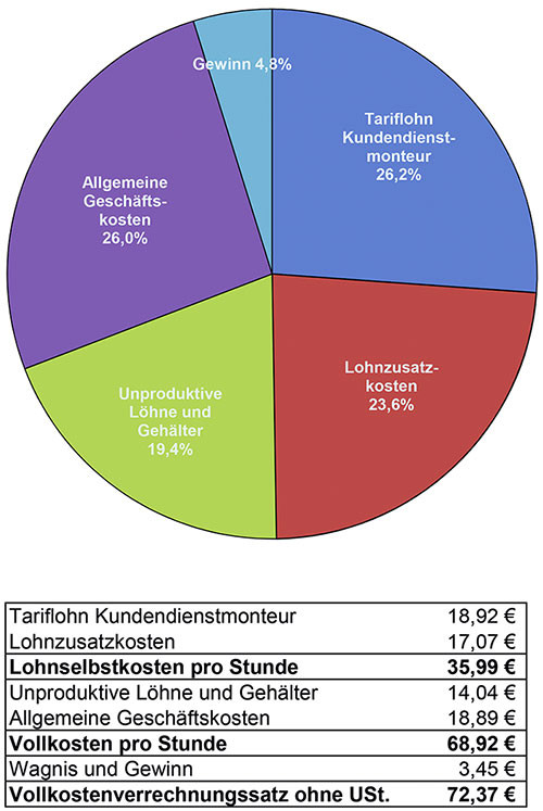 Berechnung Stundenverrechnungssatz Handwerk
 Kosten einer Handwerkerstunde