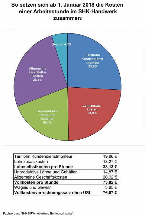 Berechnung Stundenverrechnungssatz Handwerk
 Was kostet ein Monteurstunde in 2018