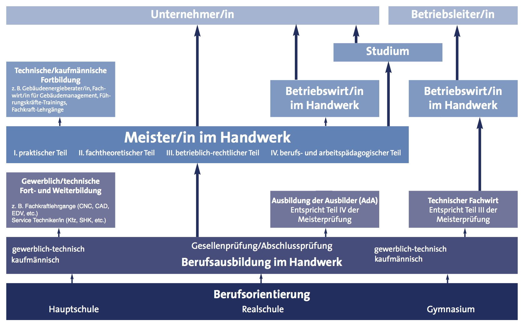 Betriebswirt Im Handwerk
 Handwerkskammer Lebenslanges Lernen