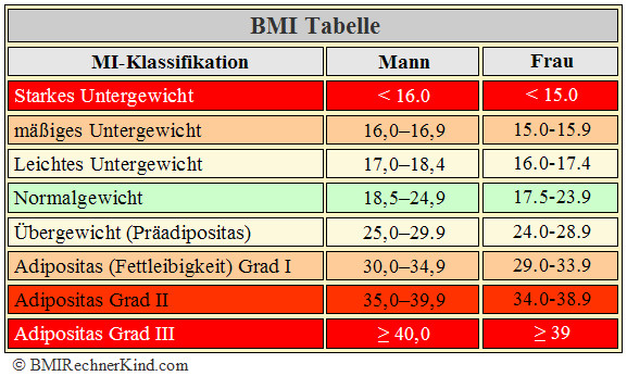 Bmi Tabelle
 Untergewicht