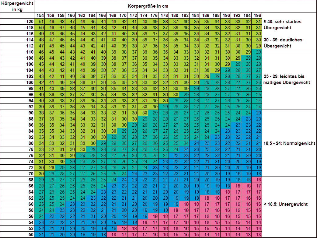 Bmi Tabelle
 BMI Body Mass Index
