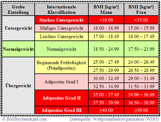 Bmi Tabelle
 BMI berechnen Frau