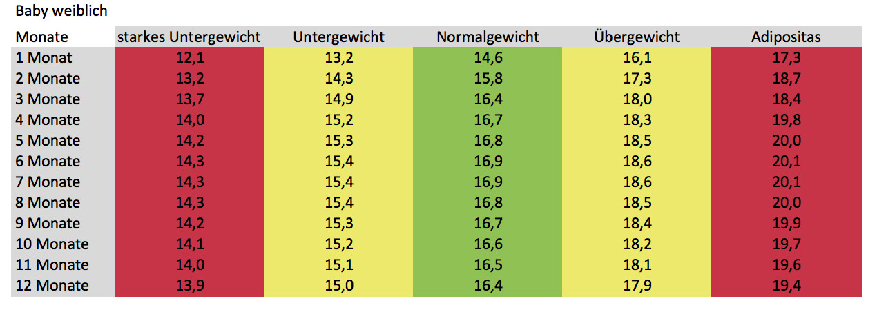 Bmi Tabelle
 bmi magersucht