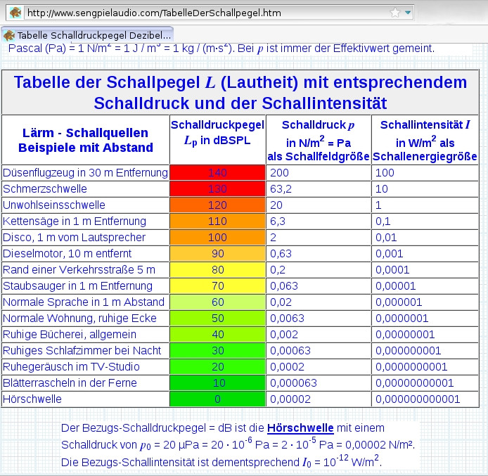 Dezibel Tabelle
 Flagge zeigen gegen AKW vierlaender