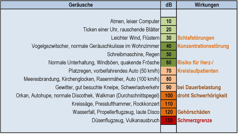 Dezibel Tabelle
 Lärm und Stadtplanung