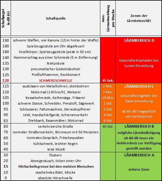 Dezibel Tabelle
 Lärmtabelle persönlich angepasster Gehörschutz von WISA