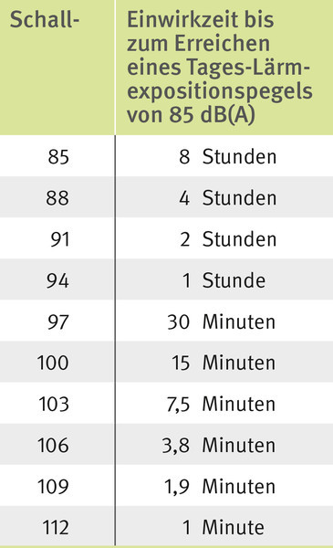 Dezibel Tabelle
 A 1 8 Lärm BG RCI