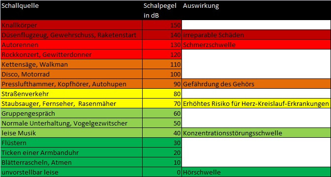 Dezibel Tabelle
 hoerlabor