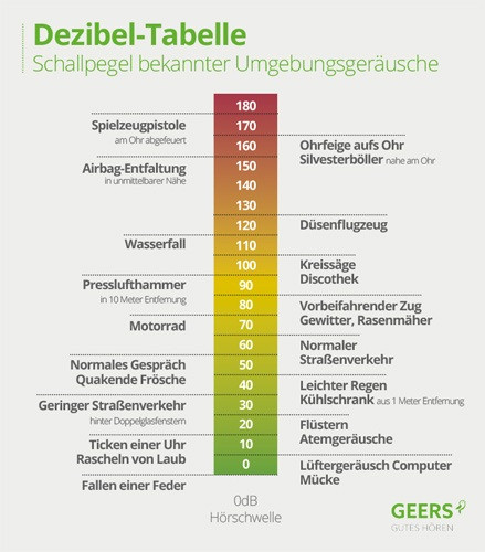 Dezibel Tabelle
 Lautstärke und Dezibel – wann ist laut zu laut