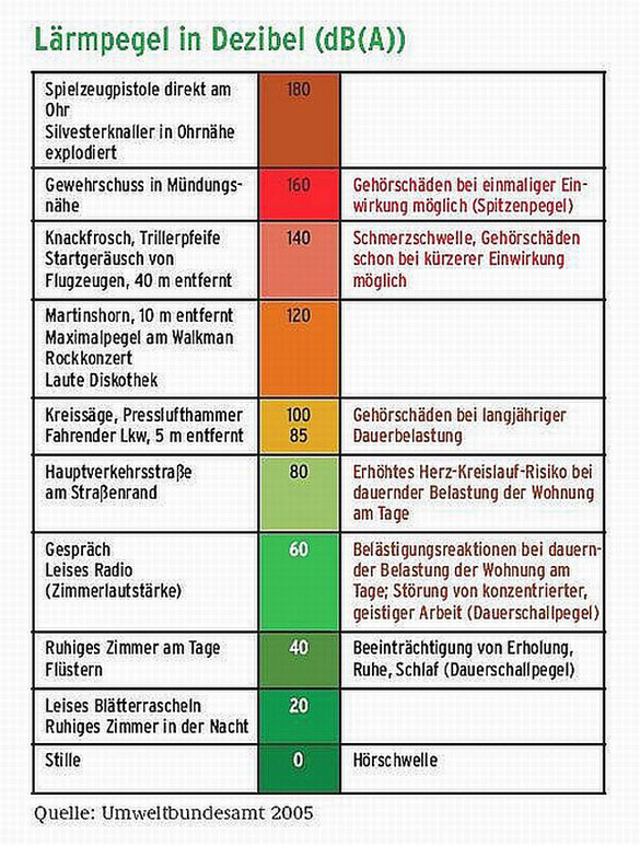 Dezibel Tabelle
 Lärmpegel in Dezibel