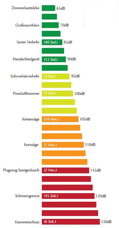 Dezibel Tabelle
 Was Ist Lärm ÖRSCHUTZ