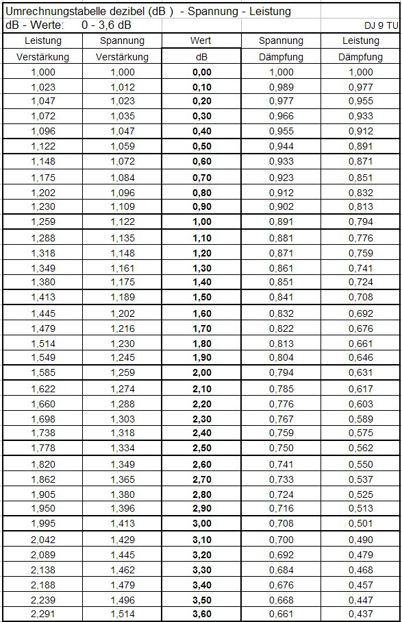 Dezibel Tabelle
 Dezibel Mein Hobby ist der Amateurfunk