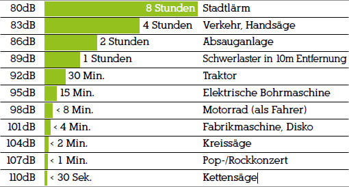 Dezibel Tabelle
 Gehörschutz und Gehörschütze für alle Ohren und Lärm