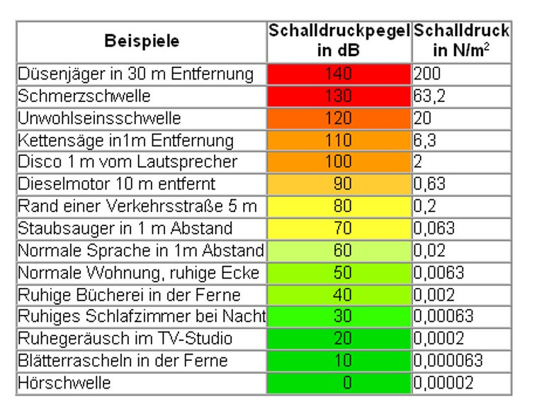 Dezibel Tabelle
 Lärm & Lärmminderung Luft Lärm Stadtklima