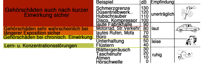 Dezibel Tabelle
 Bild 59