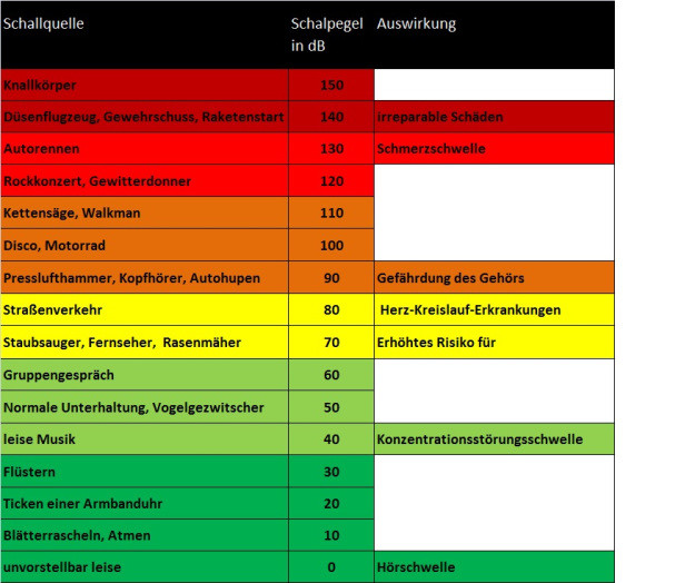 Dezibel Tabelle
 Lärmpegel