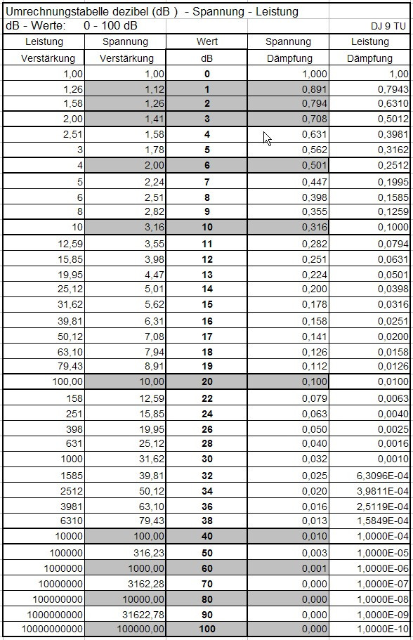 Dezibel Tabelle
 Dezibel Mein Hobby ist der Amateurfunk