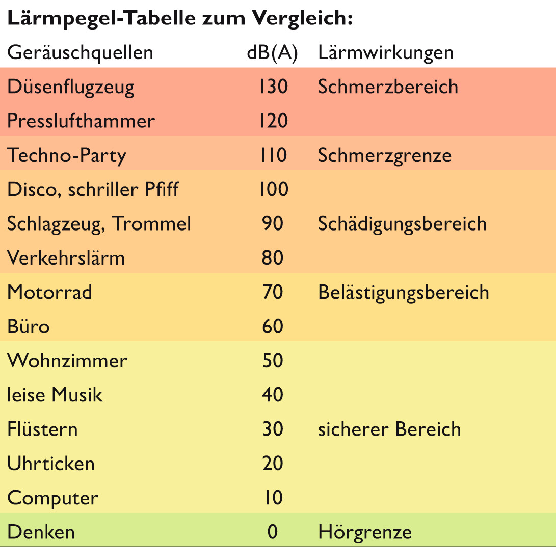 Dezibel Tabelle
 Schützen Sie Ihre Ohren vor Lärm