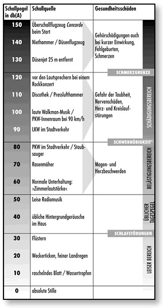 Dezibel Tabelle
 Seite01 Julia Kressin BGYW06 7 IV Frau Miehe