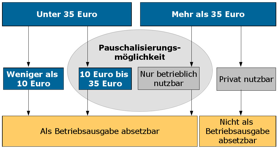 Geschenke An Kunden 35 Euro Netto Oder Brutto
 Steuerliche Regelungen Geschenke an Kunden und