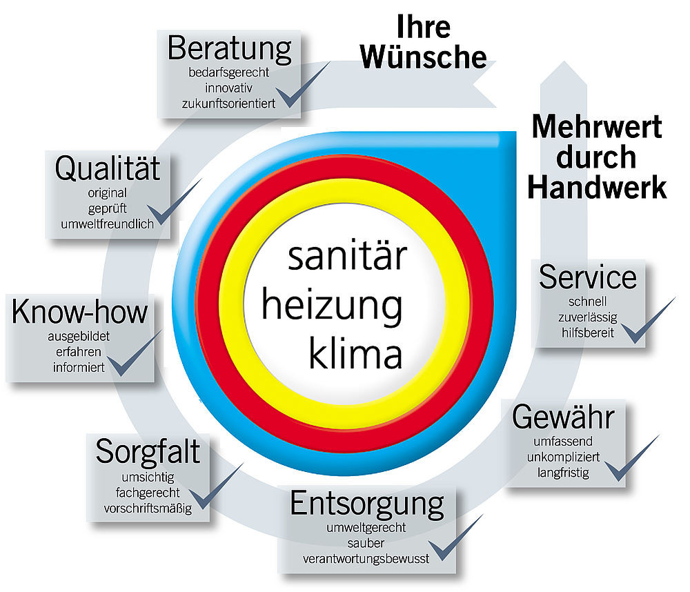 Gewährleistung Handwerk
 Mehrwert durch Handwerk Zentralverband Sanitär Heizung Klima