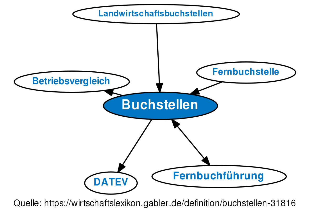 Handwerk Definition
 Definition Buchstellen im Gabler Wirtschaftslexikon