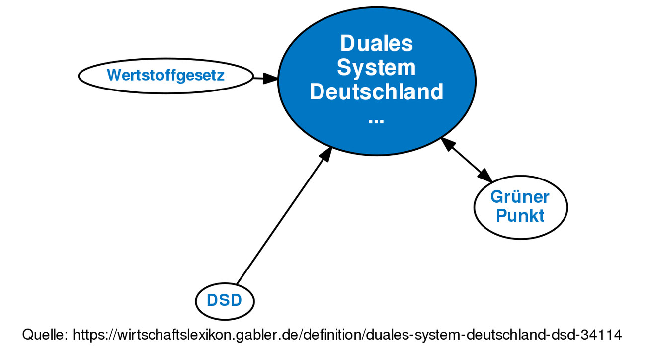 Handwerk Definition
 Duales System Deutschland DSD • Definition