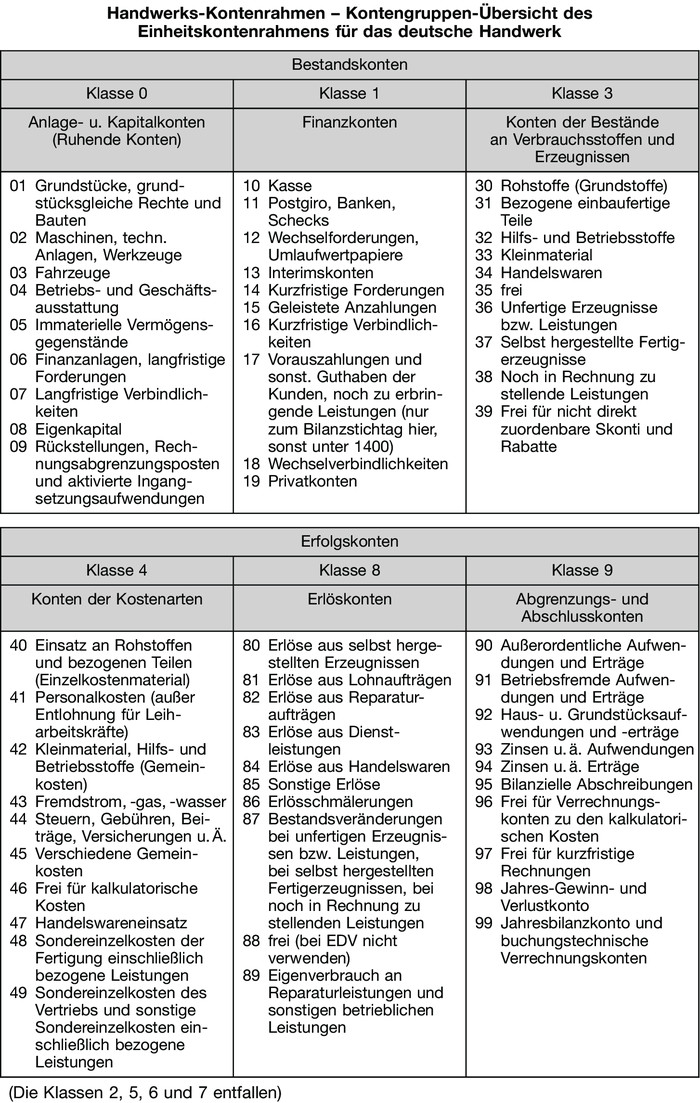 Handwerk Definition
 Handwerks Kontenrahmen • Definition