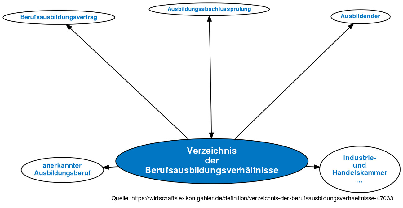 Handwerk Definition
 Verzeichnis der Berufsausbildungsverhältnisse • Definition