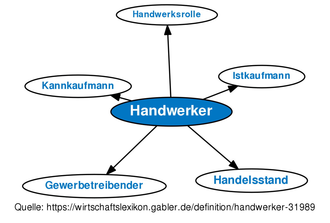 Handwerk Definition
 Handwerker • Definition