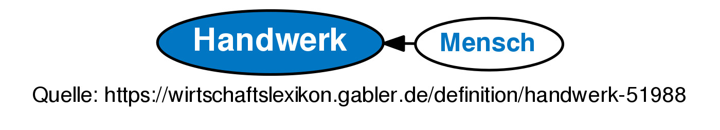 Handwerk Definition
 Definition Handwerk im Gabler Wirtschaftslexikon