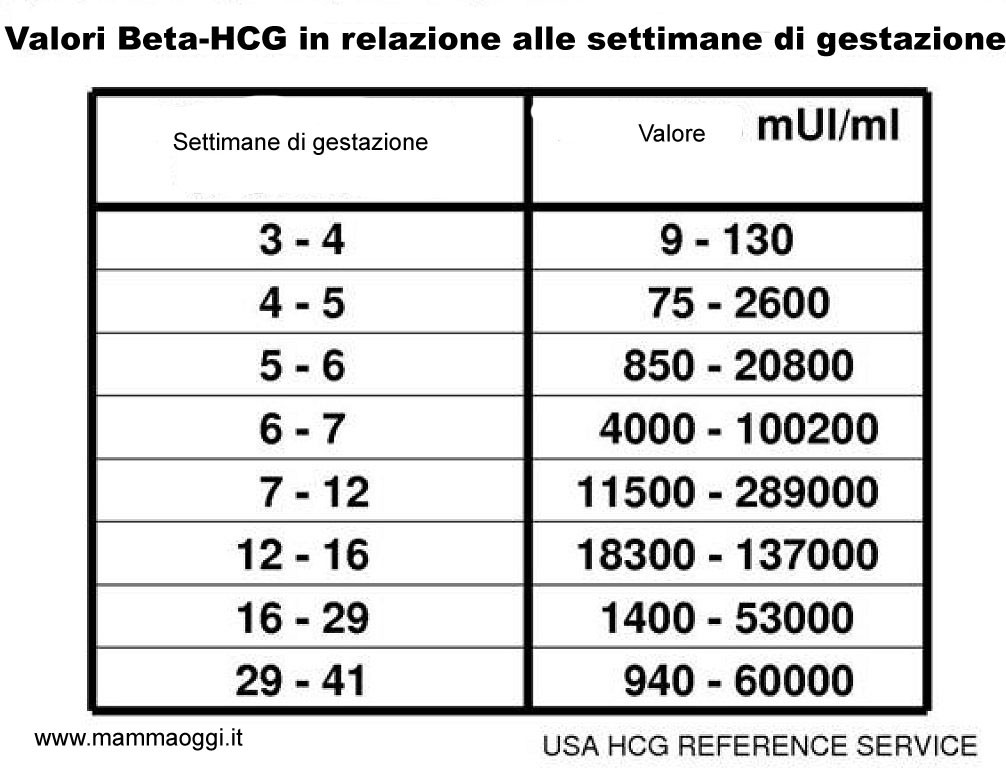 Hcg Tabelle
 La tabella dei valori per leggere le Beta HCG