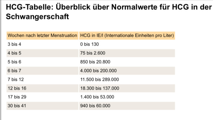 Hcg Werte Tabelle
 Hcg wert Schwangerschaftsgruppe BabyCenter