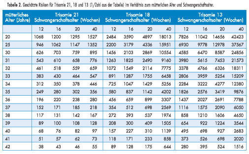 Hcg Werte Tabelle
 Amniozentese Fruchtwasserpunktion