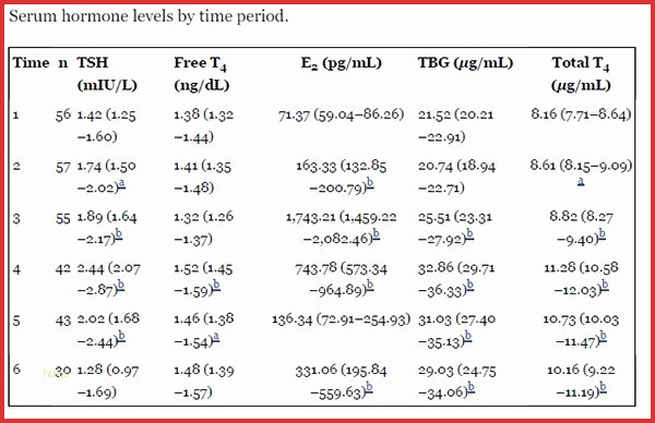 Hcg Werte Tabelle
 Progesteron Werte Tabelle Erstaunliche Die Hcg Diät
