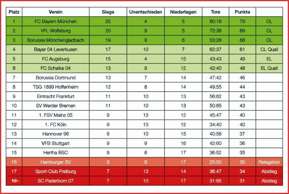 Hsv Tabelle
 35 Schöne Bundesliga Tabelle Hsv Fotografieren