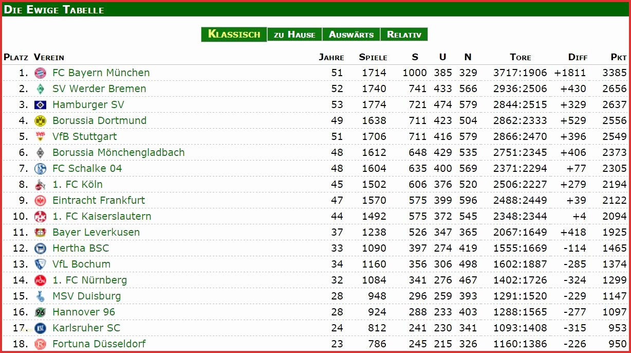 Hsv Tabelle
 Ewige Tabelle Bundesliga Inspirierende Big Data Der Hsv