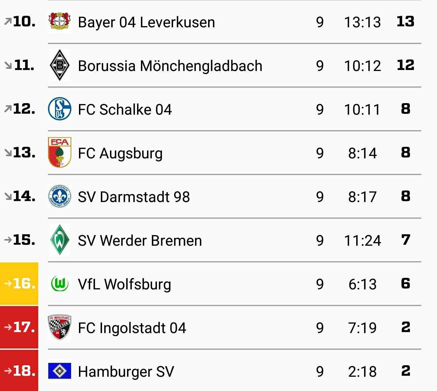 Hsv Tabelle
 und Beiersdorfer ist sich keiner Schuld bewusst HSV Arena