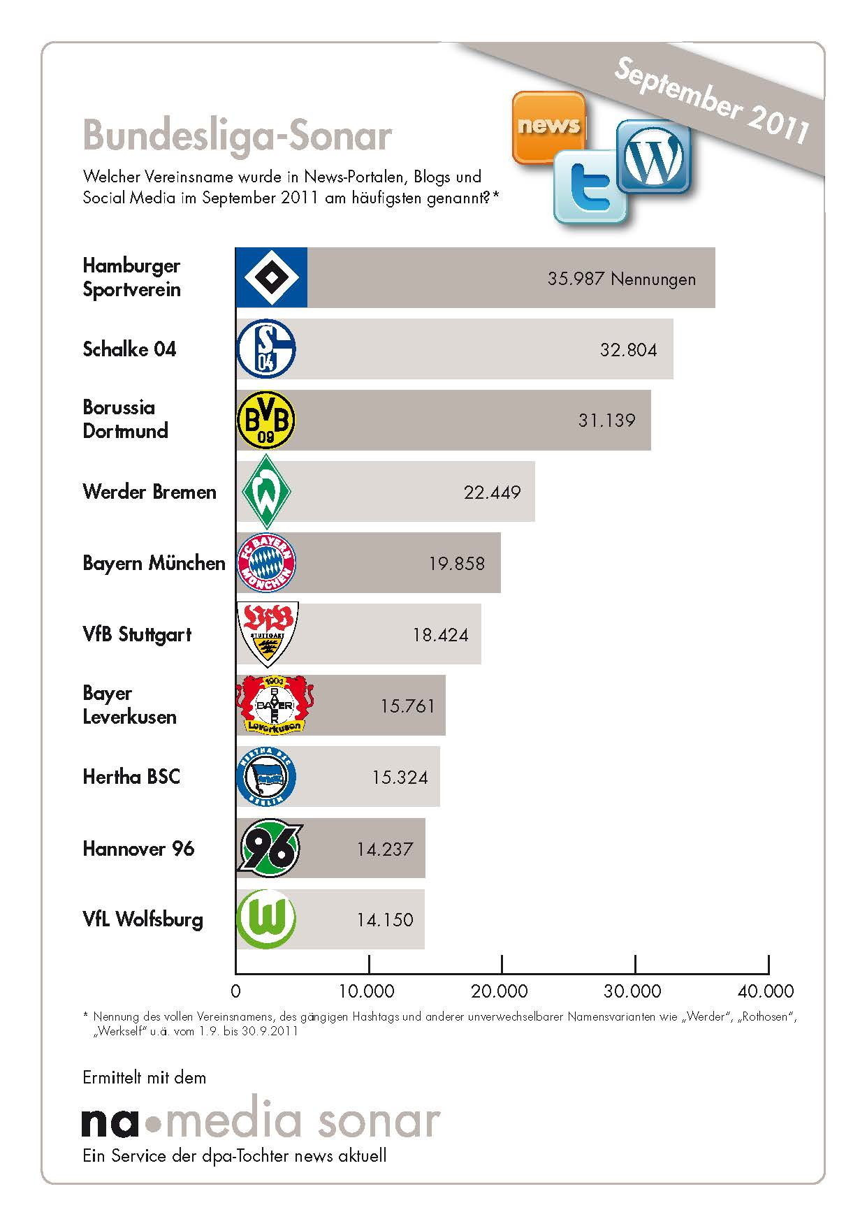 Hsv Tabelle
 Bundesliga Sonar HSV ist Tabellenführer und im September