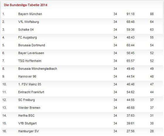 Hsv Tabelle
 Bayern unnahbar der HSV Letzter Die Tabelle 2014