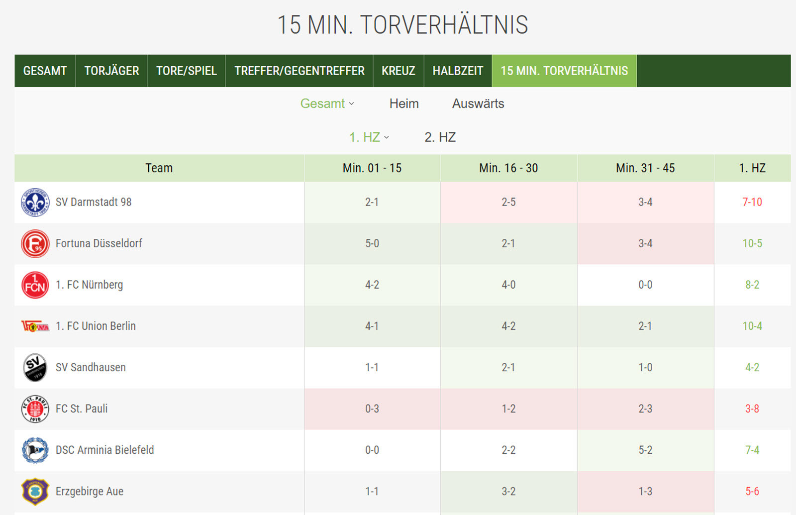 Hsv Tabelle
 Neue Tabellen auf Liga Zwei