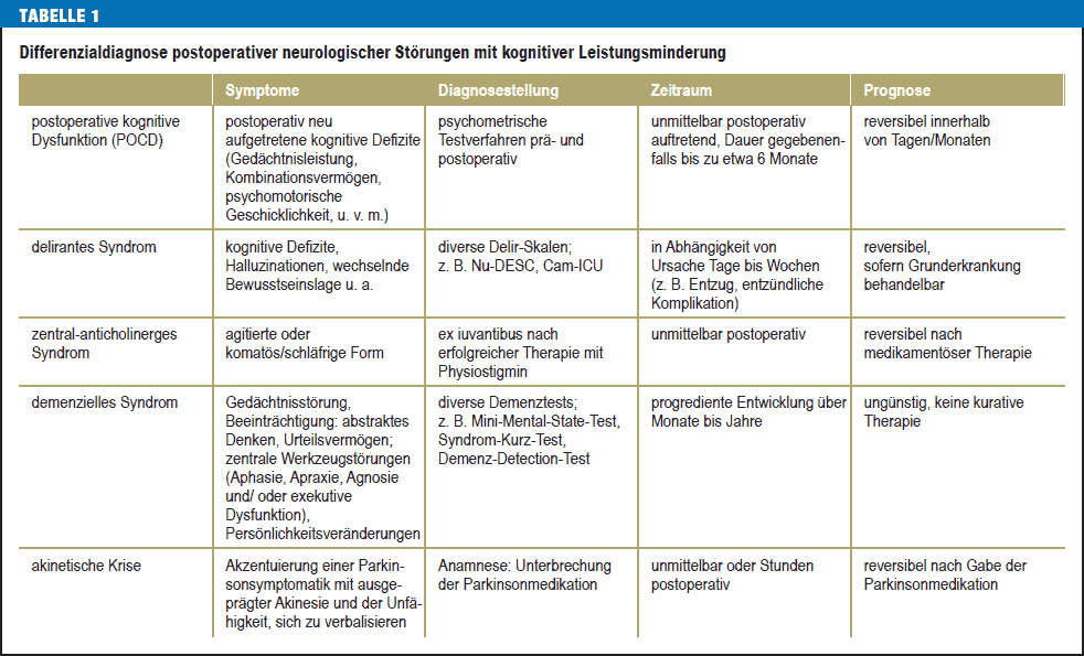 Kognitive Entwicklung Kind Tabelle
 Deutsches Ärzteblatt Postoperative kognitive Dysfunktion