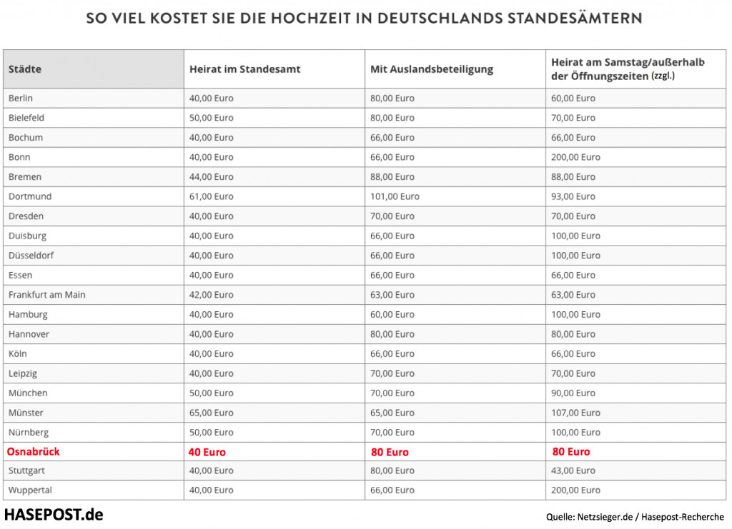 Kosten Hochzeit 100 Personen
 Heiraten in Osnabrück Ein Schnäppchen