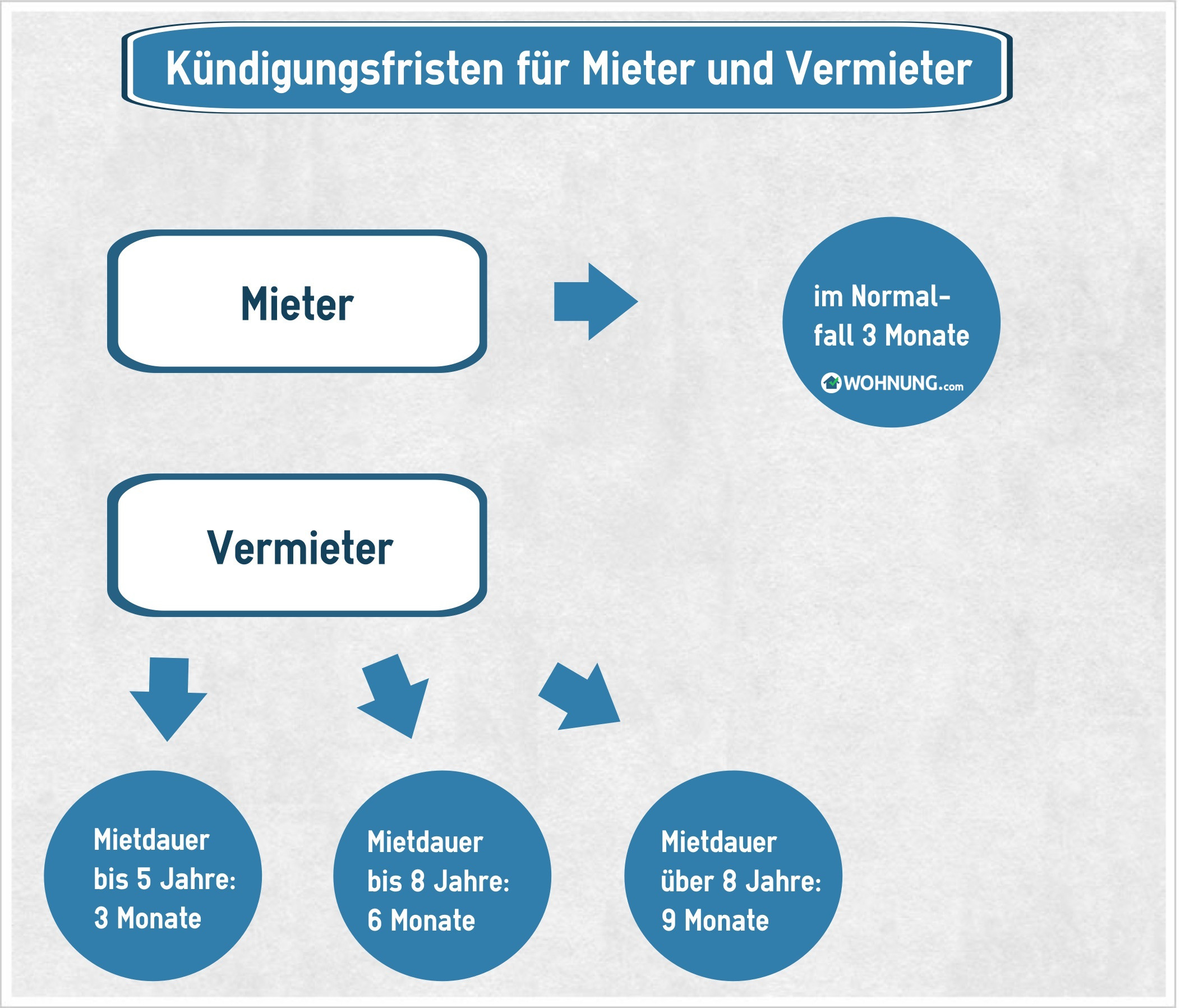 Kündigungsfrist Wohnung
 Kündigungsfrist in der Eigentumswohnung Rechte und