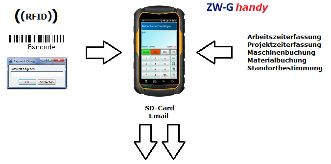 Mobile Zeiterfassung Handwerk
 Zeiterfassungssoftware Arbeitszeit und Projektzeit