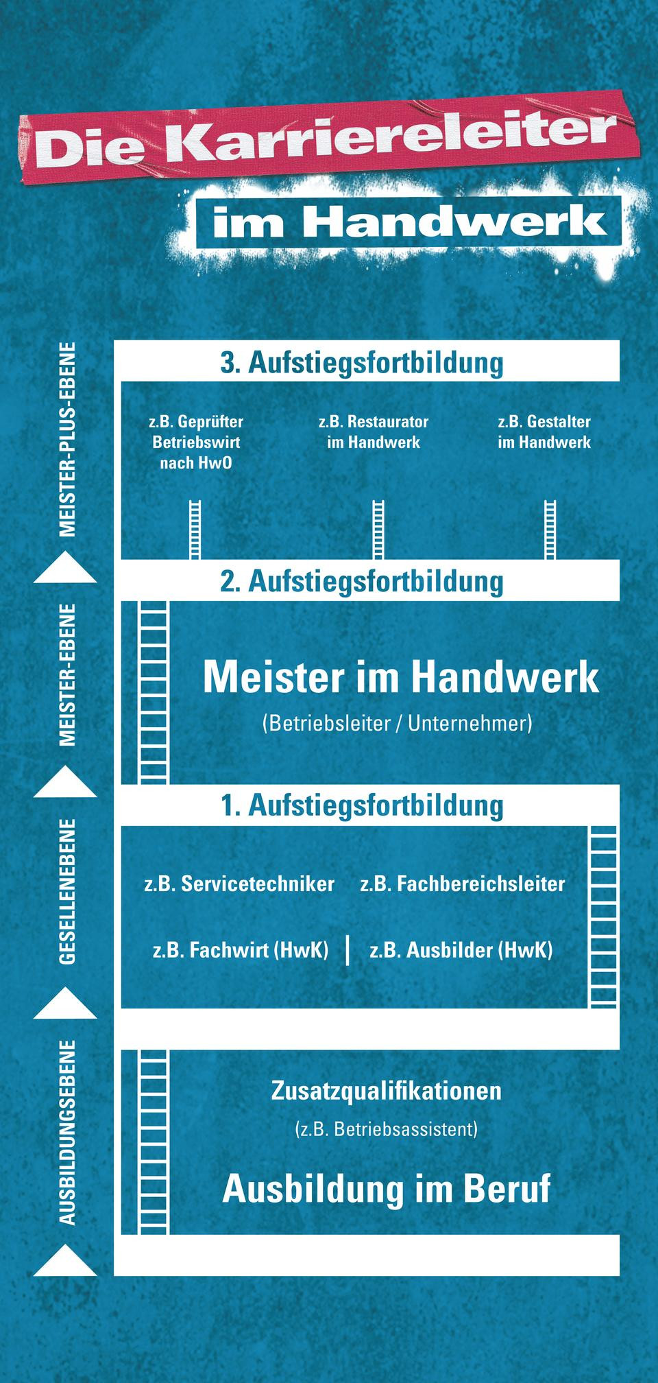 Stellenangebote Ausbilder Handwerk
 Karriereleiter