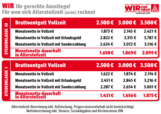 Tarifvertrag Handwerk Nrw
 Zehn Gründe für eine neue Altersteilzeit IG Metall Berlin