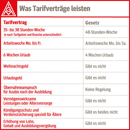 Tarifvertrag Kfz Handwerk
 IG Metall Tarifbindung In sechs Schritten zum Tarifvertrag