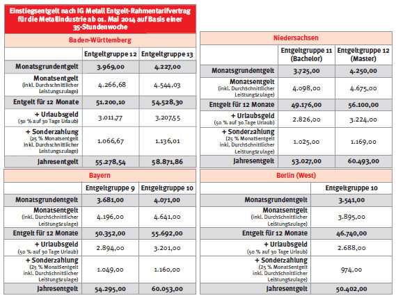Tarifvertrag Kfz Handwerk
 IG Metall Gehaltsstu 2014 Einstiegsgehälter