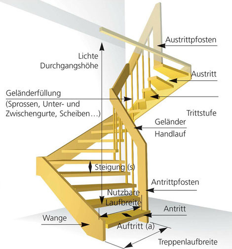 Treppen Din
 Treppentechnik DIN Bucher Treppen Das Original